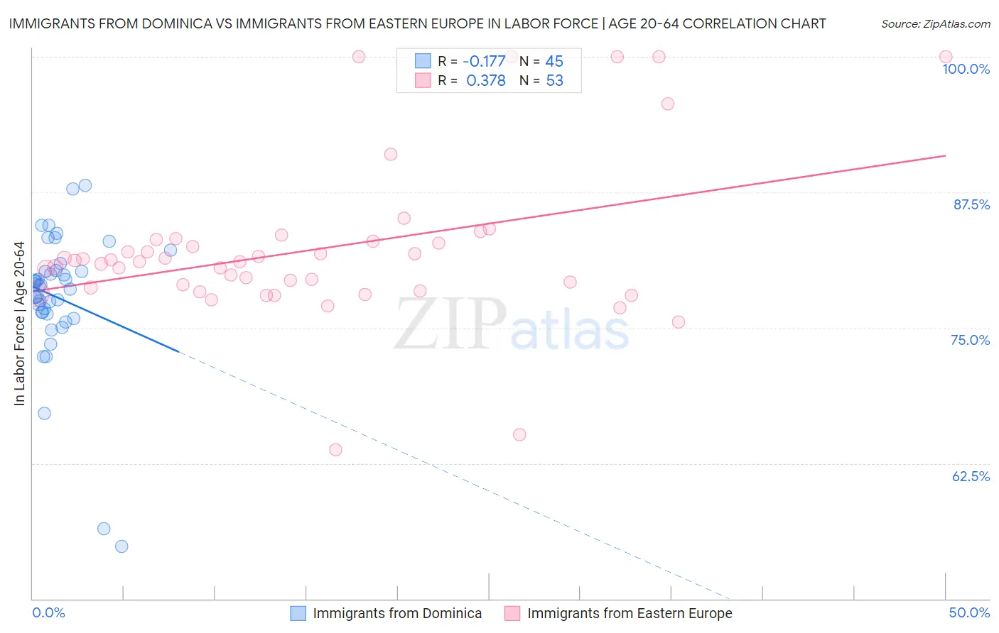Immigrants from Dominica vs Immigrants from Eastern Europe In Labor Force | Age 20-64