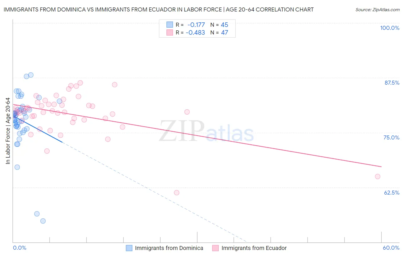 Immigrants from Dominica vs Immigrants from Ecuador In Labor Force | Age 20-64