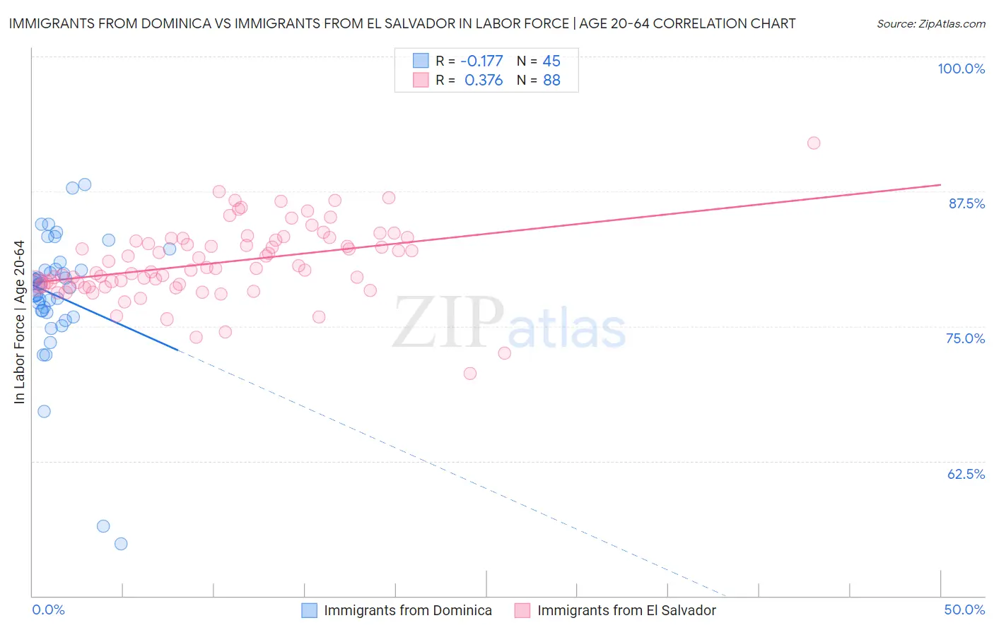 Immigrants from Dominica vs Immigrants from El Salvador In Labor Force | Age 20-64