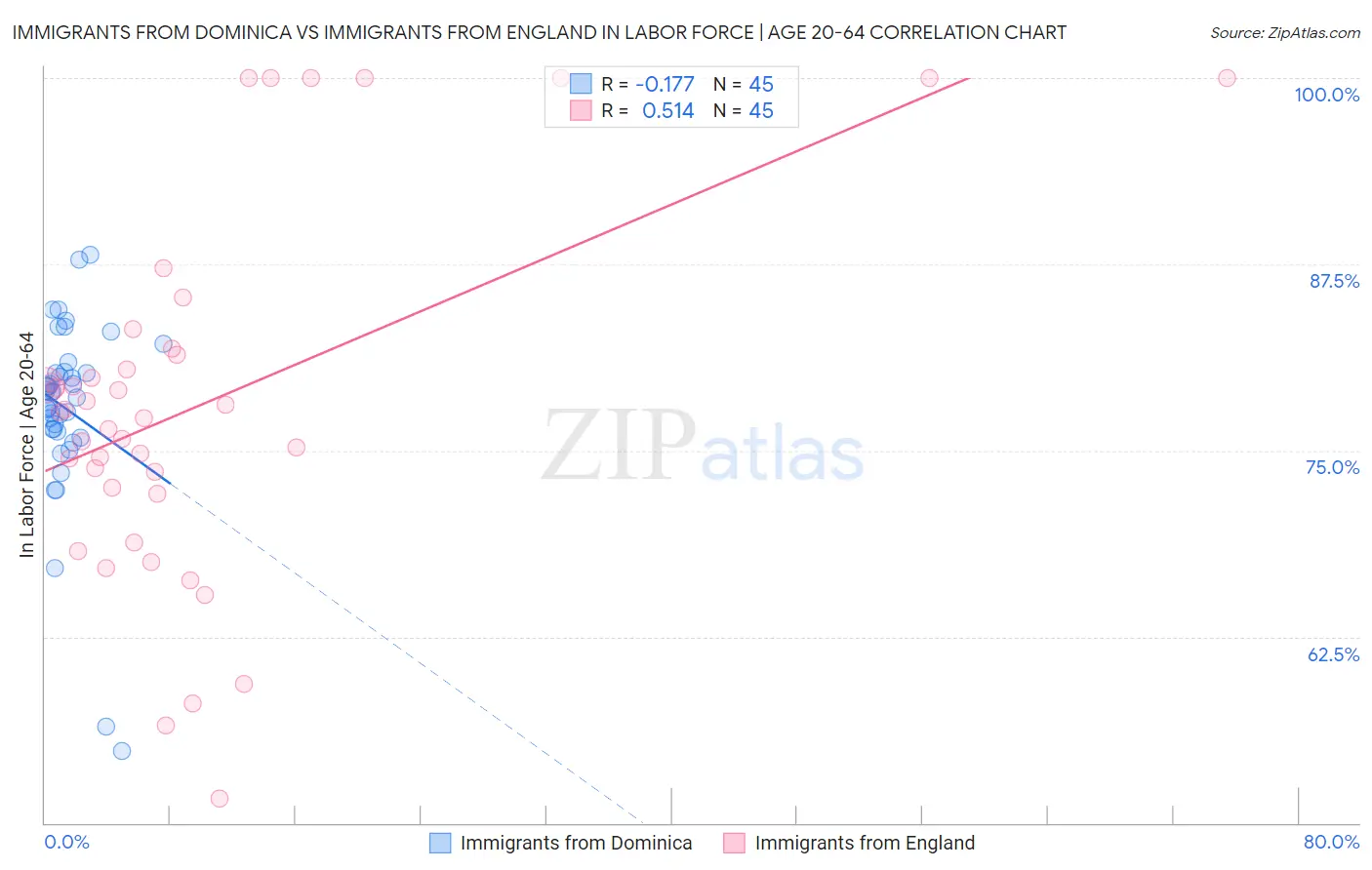 Immigrants from Dominica vs Immigrants from England In Labor Force | Age 20-64