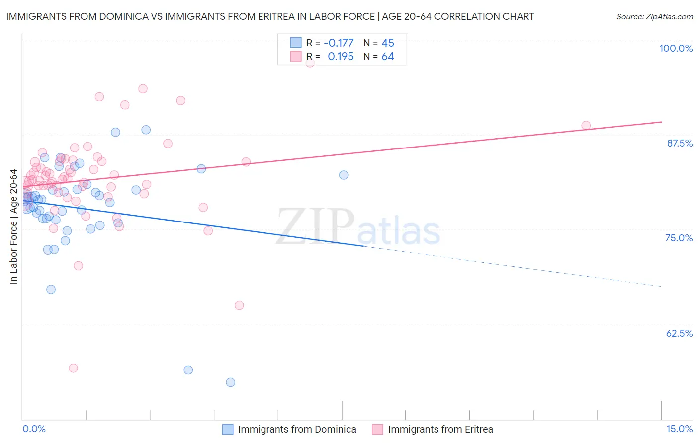 Immigrants from Dominica vs Immigrants from Eritrea In Labor Force | Age 20-64