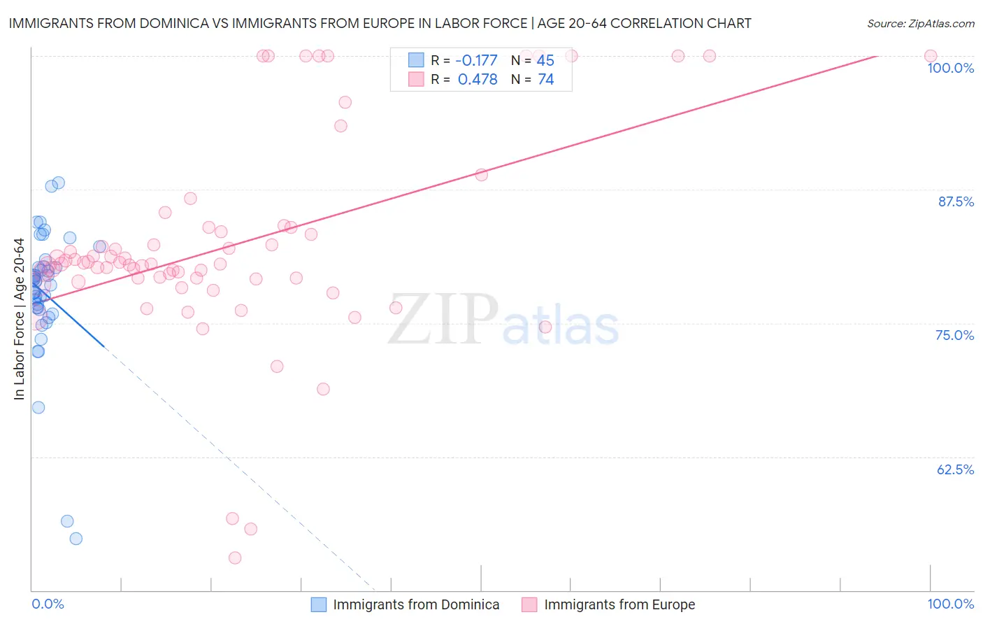 Immigrants from Dominica vs Immigrants from Europe In Labor Force | Age 20-64