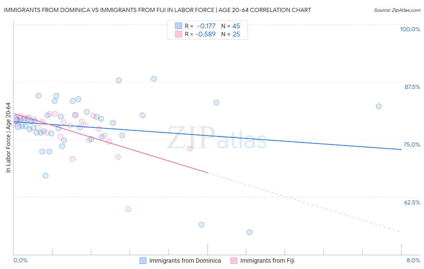 Immigrants from Dominica vs Immigrants from Fiji In Labor Force | Age 20-64