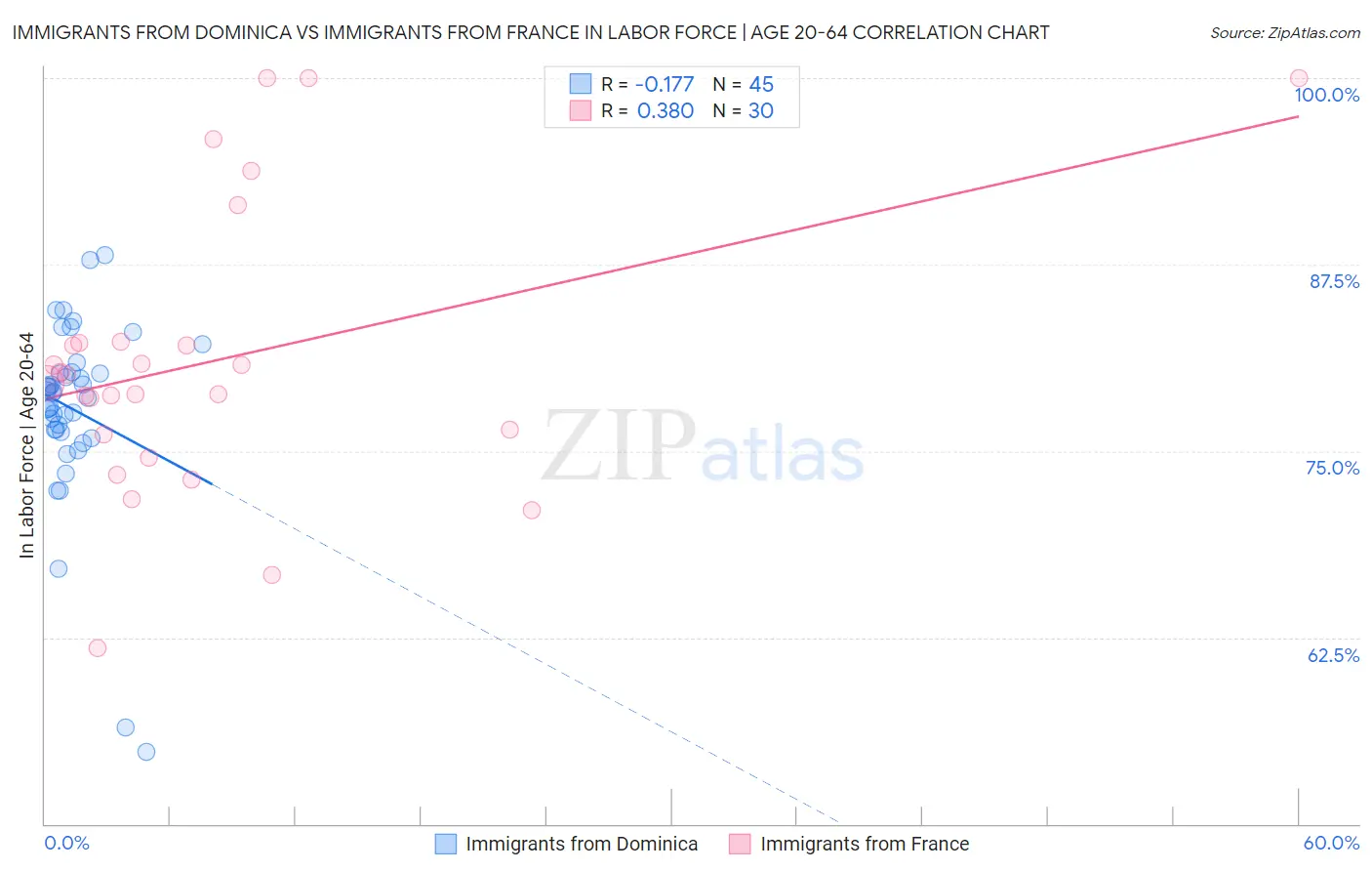 Immigrants from Dominica vs Immigrants from France In Labor Force | Age 20-64