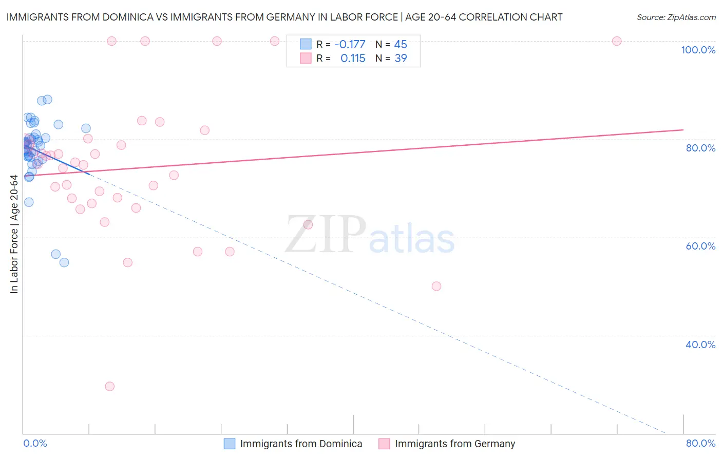 Immigrants from Dominica vs Immigrants from Germany In Labor Force | Age 20-64