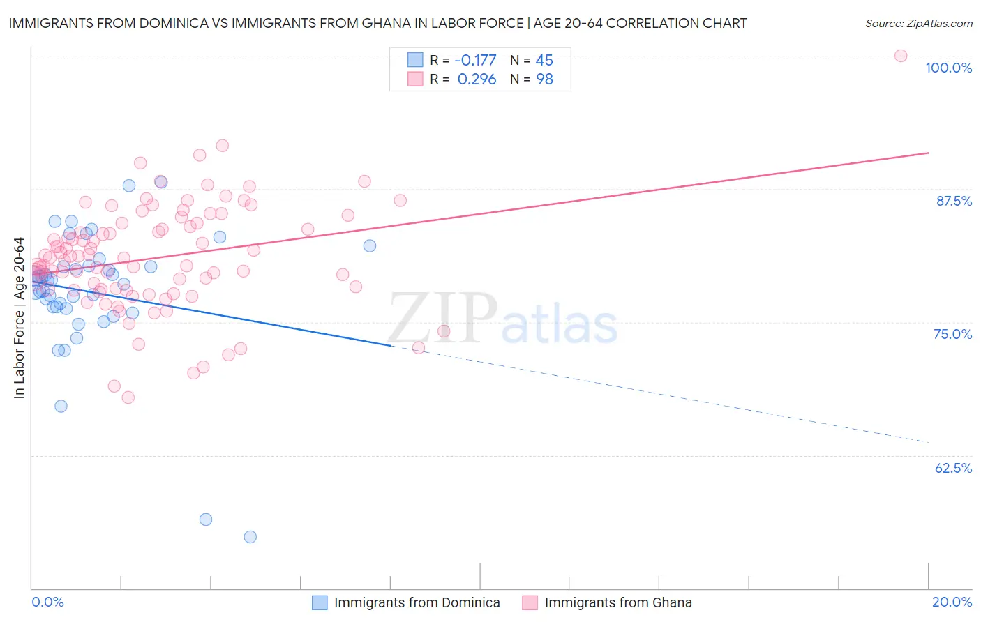 Immigrants from Dominica vs Immigrants from Ghana In Labor Force | Age 20-64