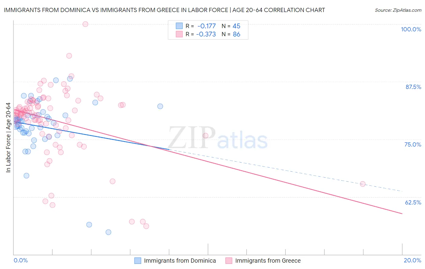 Immigrants from Dominica vs Immigrants from Greece In Labor Force | Age 20-64