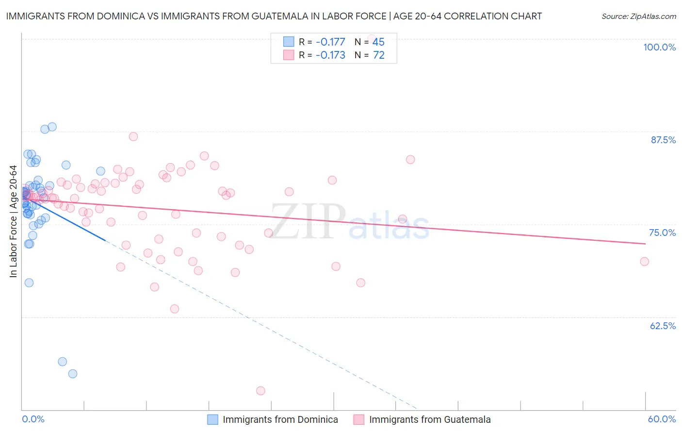 Immigrants from Dominica vs Immigrants from Guatemala In Labor Force | Age 20-64