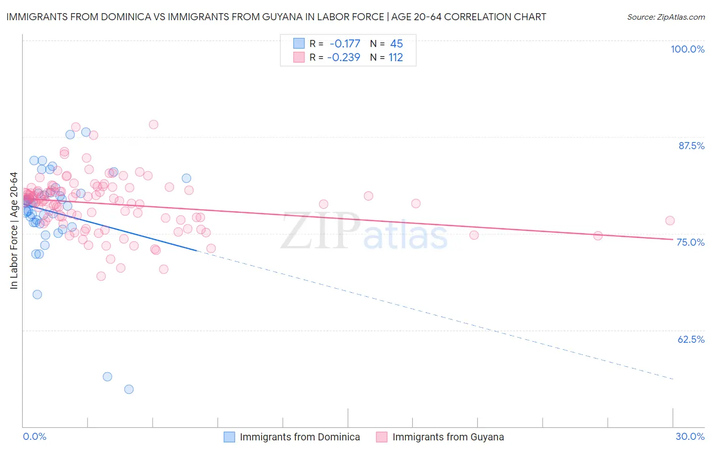 Immigrants from Dominica vs Immigrants from Guyana In Labor Force | Age 20-64