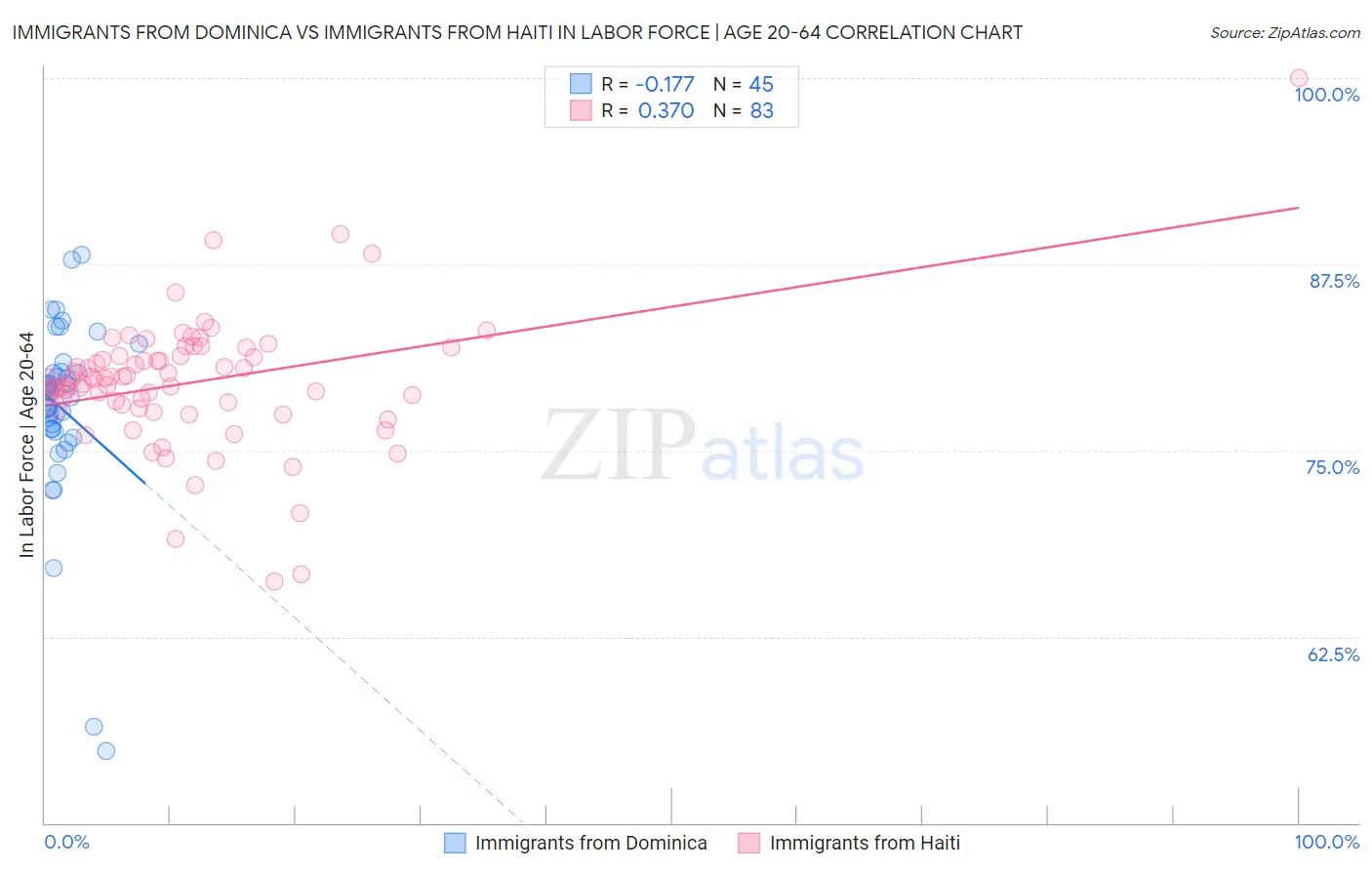 Immigrants from Dominica vs Immigrants from Haiti In Labor Force | Age 20-64