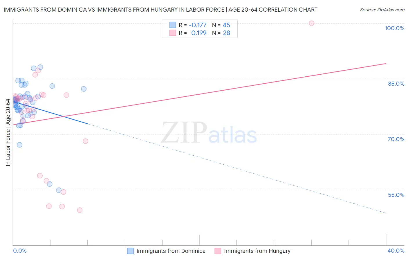 Immigrants from Dominica vs Immigrants from Hungary In Labor Force | Age 20-64