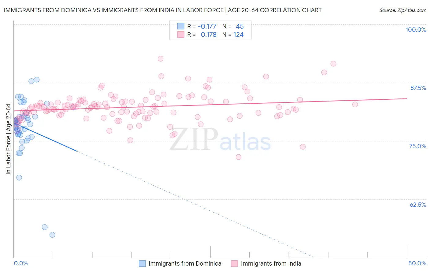Immigrants from Dominica vs Immigrants from India In Labor Force | Age 20-64