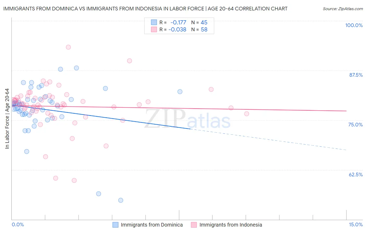 Immigrants from Dominica vs Immigrants from Indonesia In Labor Force | Age 20-64