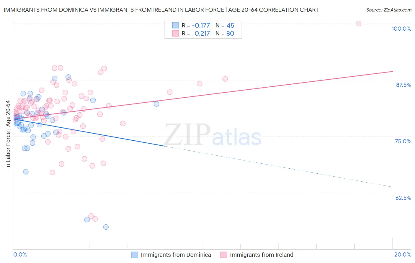 Immigrants from Dominica vs Immigrants from Ireland In Labor Force | Age 20-64