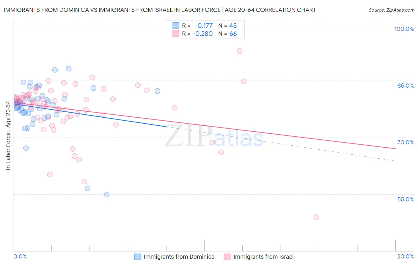 Immigrants from Dominica vs Immigrants from Israel In Labor Force | Age 20-64
