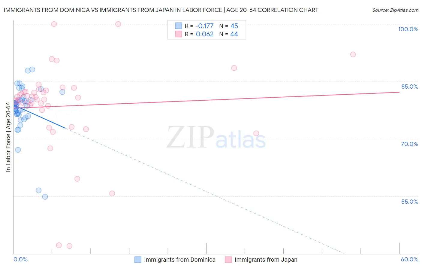 Immigrants from Dominica vs Immigrants from Japan In Labor Force | Age 20-64