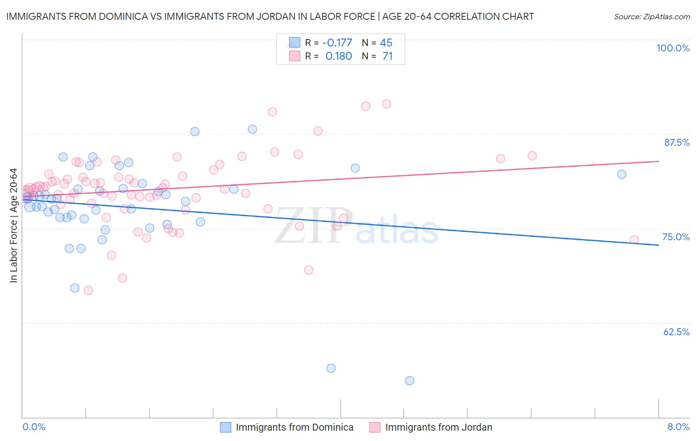 Immigrants from Dominica vs Immigrants from Jordan In Labor Force | Age 20-64