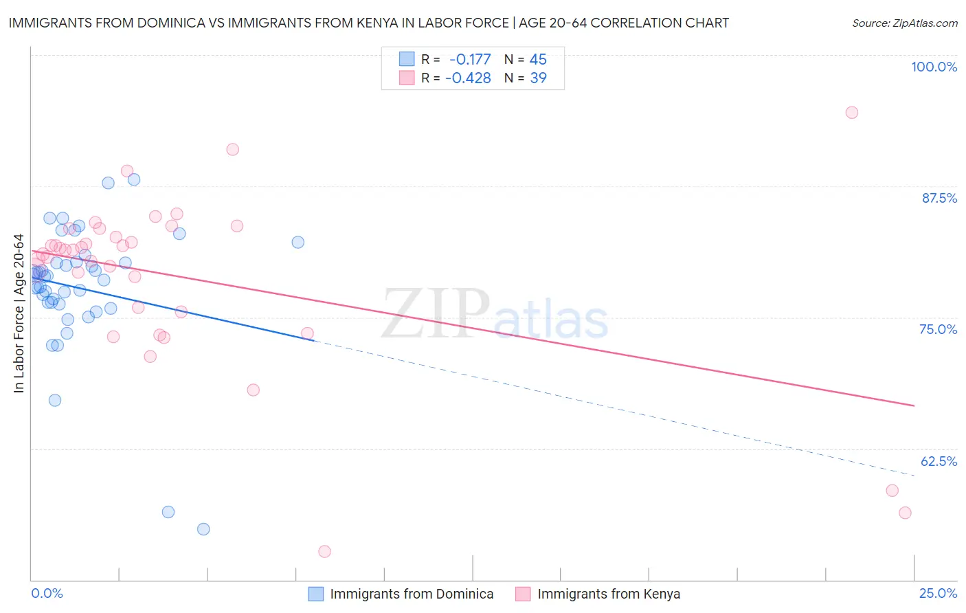Immigrants from Dominica vs Immigrants from Kenya In Labor Force | Age 20-64