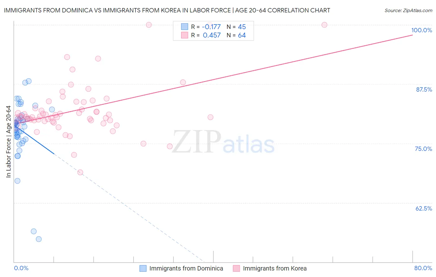 Immigrants from Dominica vs Immigrants from Korea In Labor Force | Age 20-64