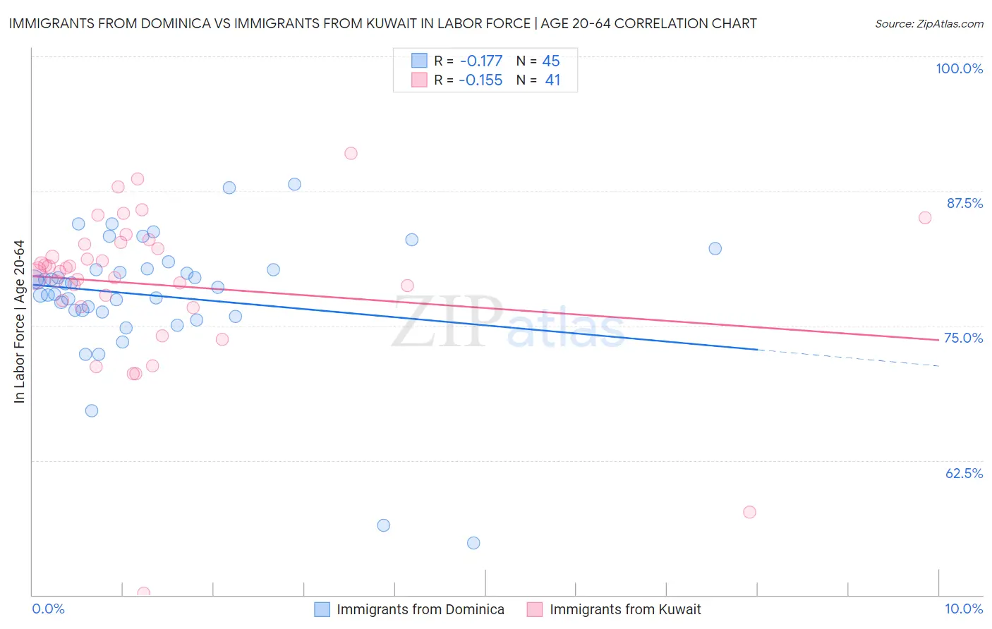 Immigrants from Dominica vs Immigrants from Kuwait In Labor Force | Age 20-64