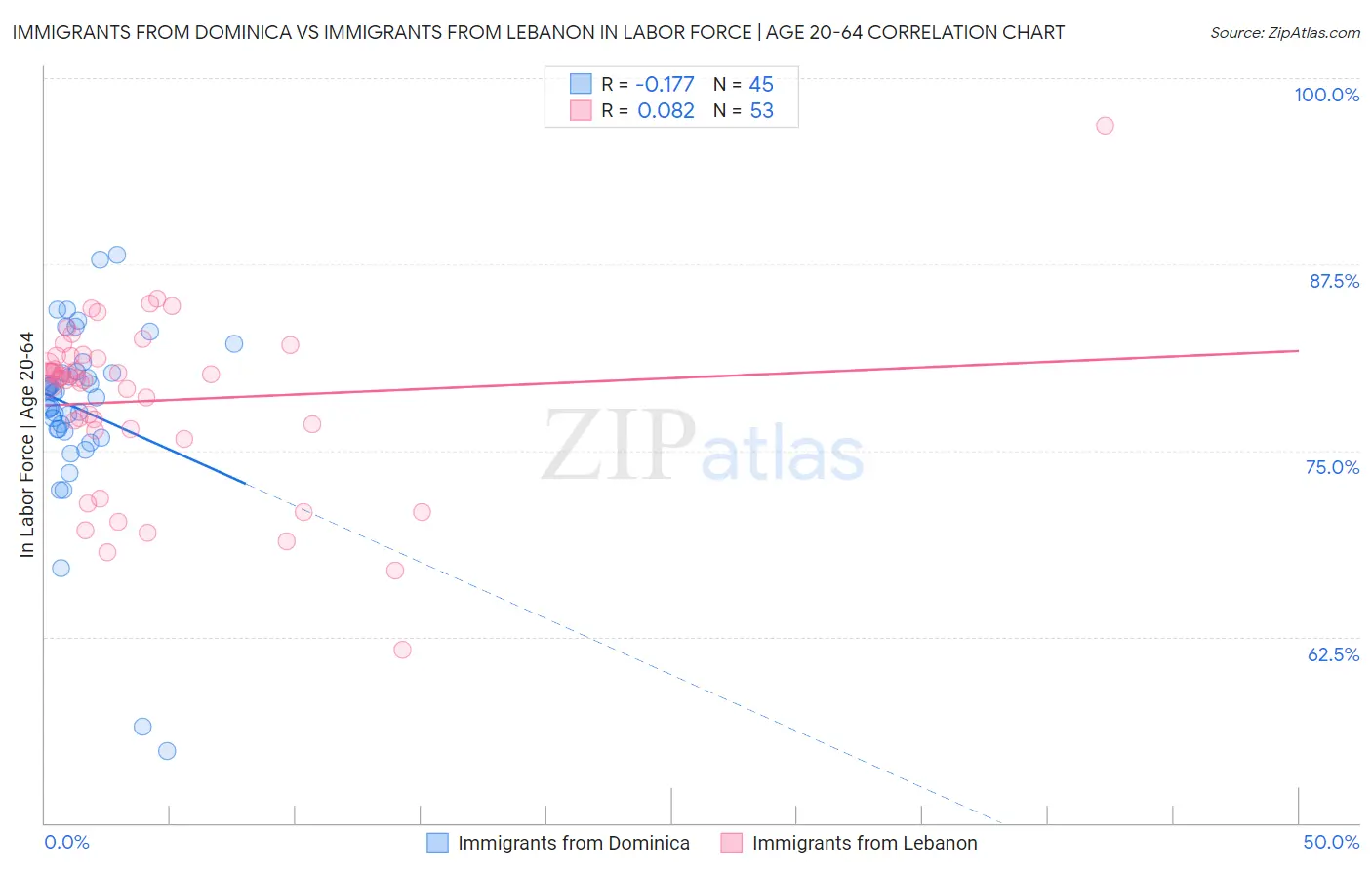Immigrants from Dominica vs Immigrants from Lebanon In Labor Force | Age 20-64