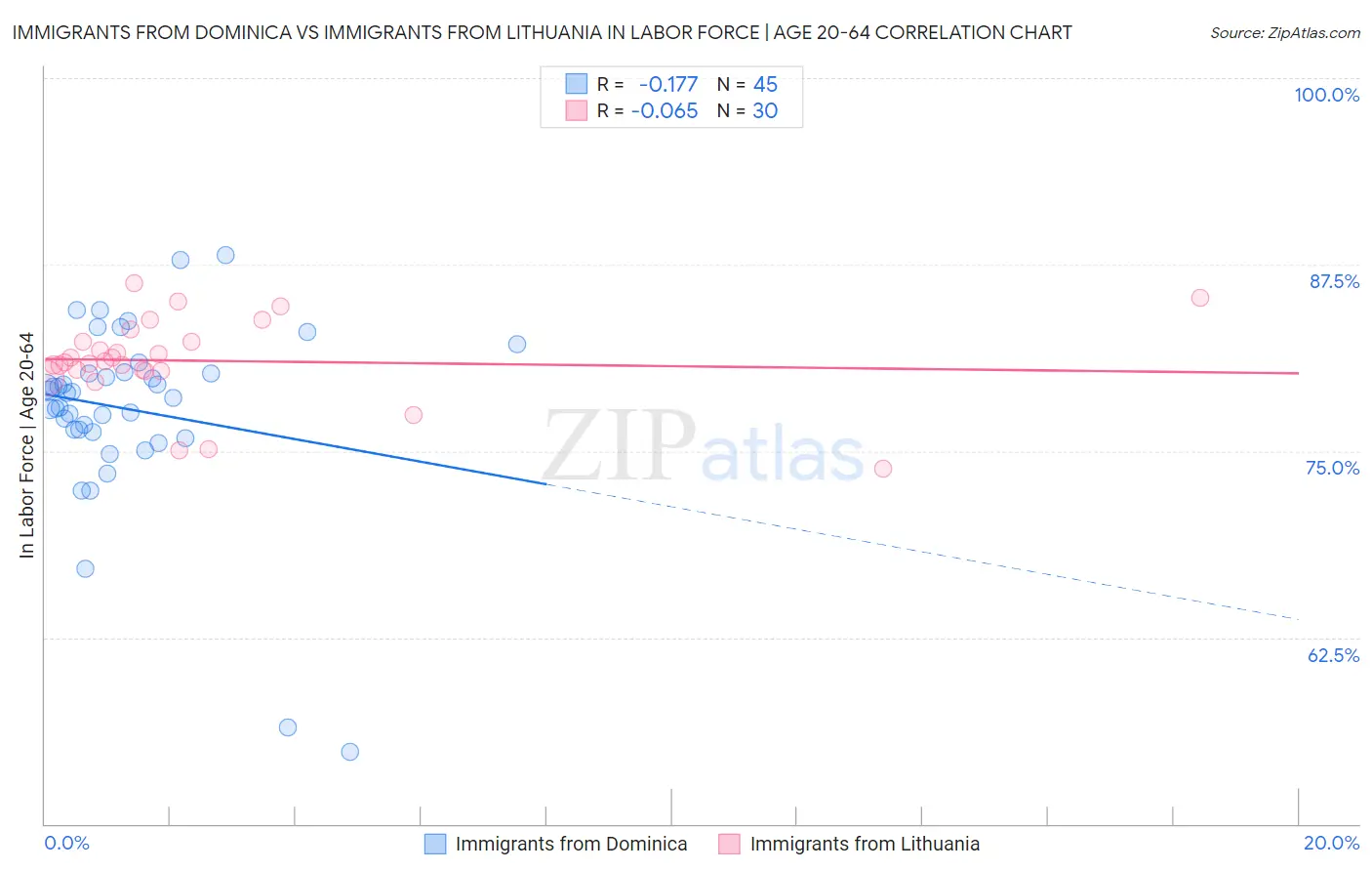 Immigrants from Dominica vs Immigrants from Lithuania In Labor Force | Age 20-64