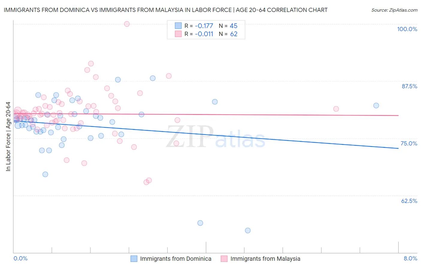 Immigrants from Dominica vs Immigrants from Malaysia In Labor Force | Age 20-64