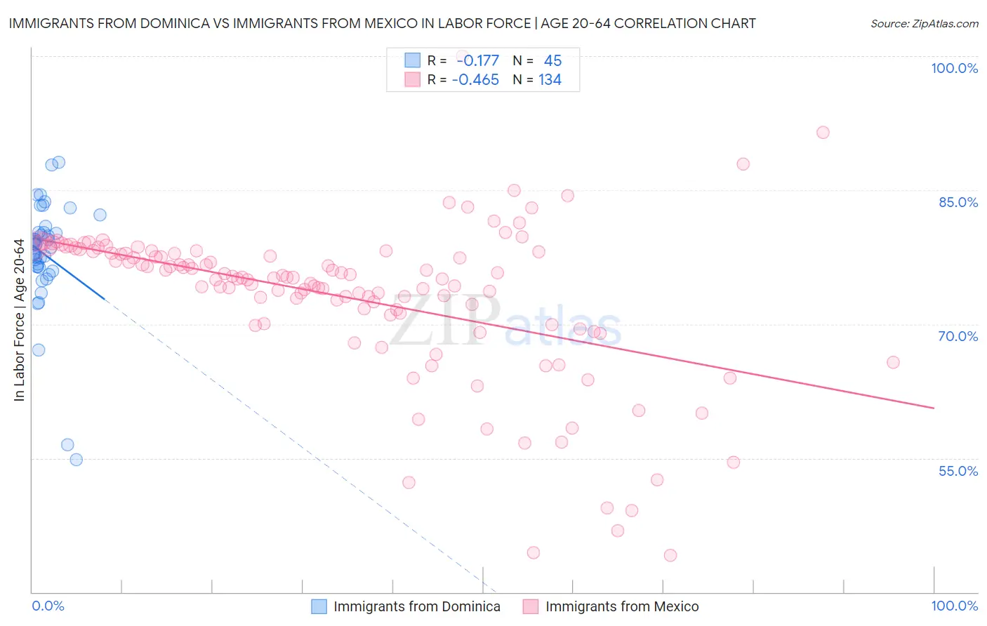 Immigrants from Dominica vs Immigrants from Mexico In Labor Force | Age 20-64