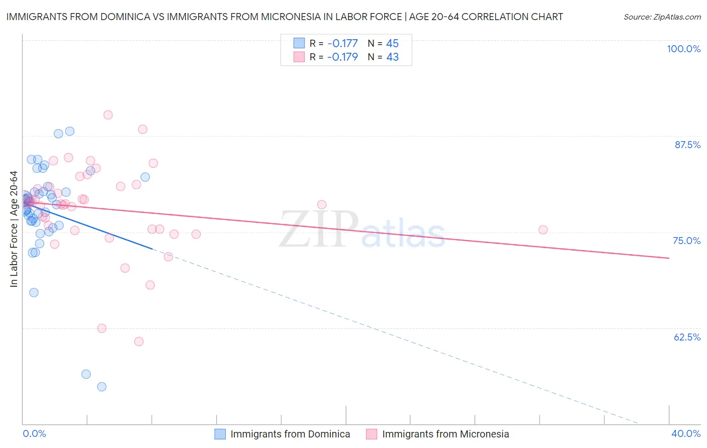 Immigrants from Dominica vs Immigrants from Micronesia In Labor Force | Age 20-64
