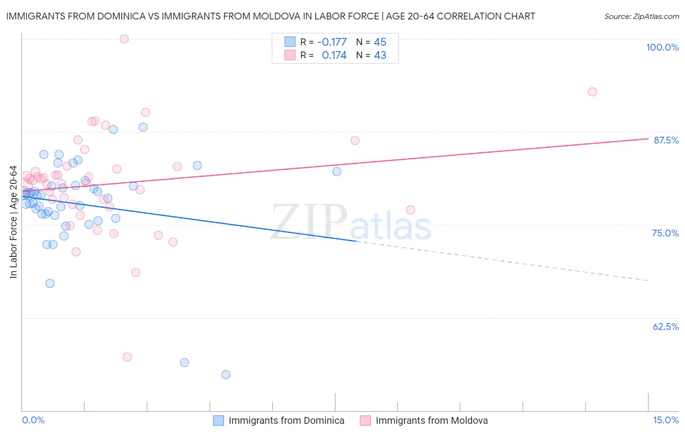 Immigrants from Dominica vs Immigrants from Moldova In Labor Force | Age 20-64