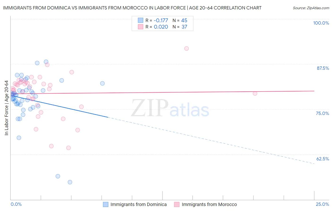Immigrants from Dominica vs Immigrants from Morocco In Labor Force | Age 20-64
