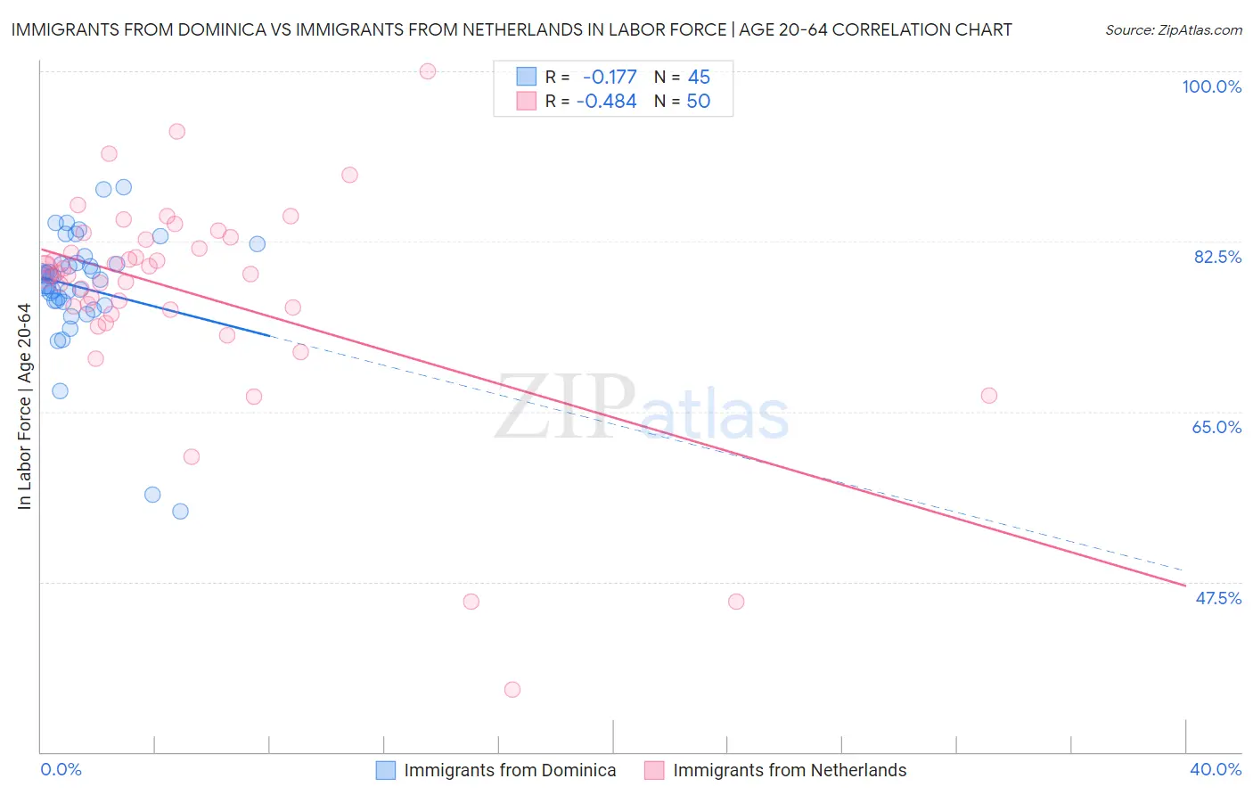 Immigrants from Dominica vs Immigrants from Netherlands In Labor Force | Age 20-64