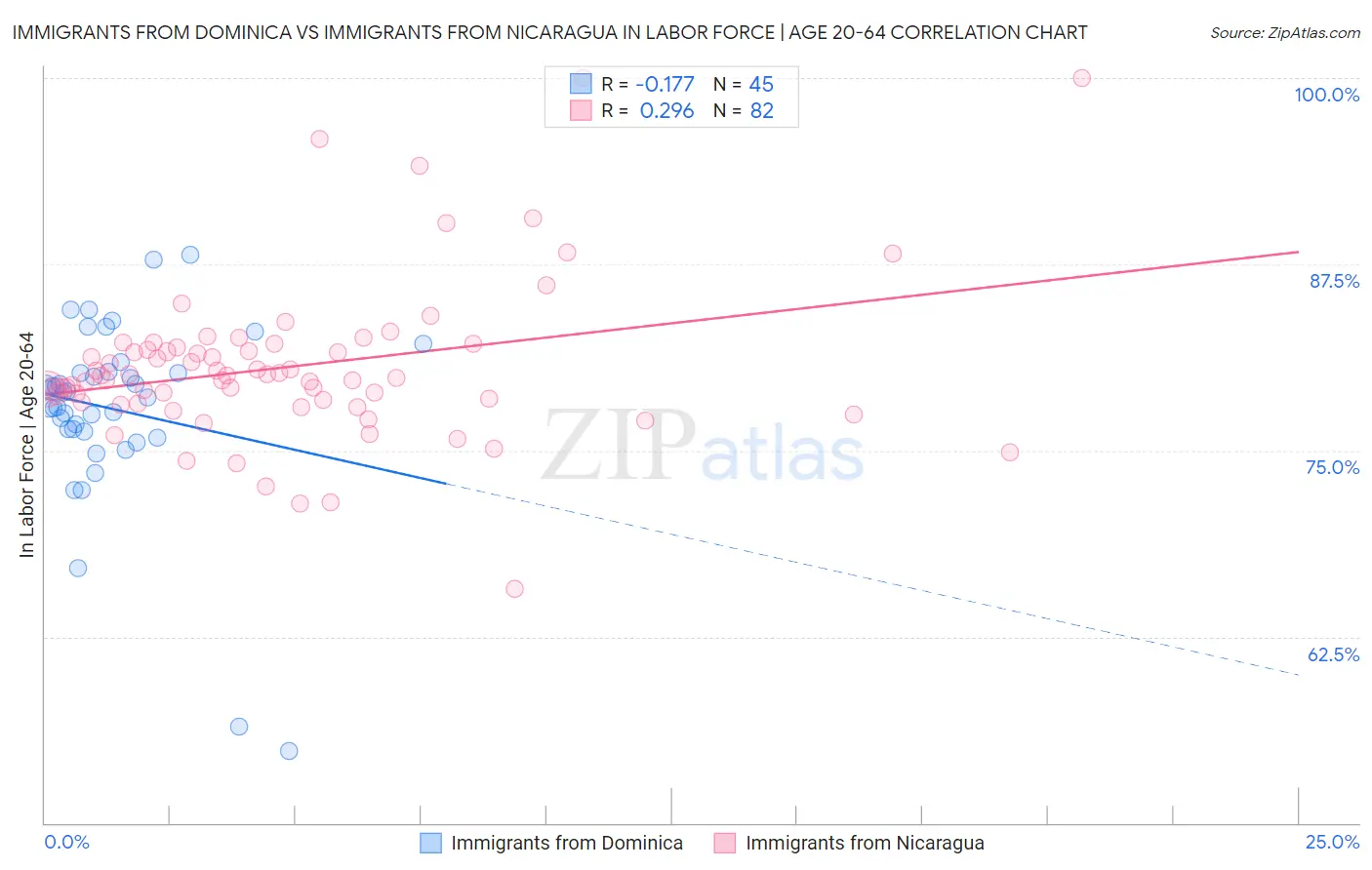 Immigrants from Dominica vs Immigrants from Nicaragua In Labor Force | Age 20-64
