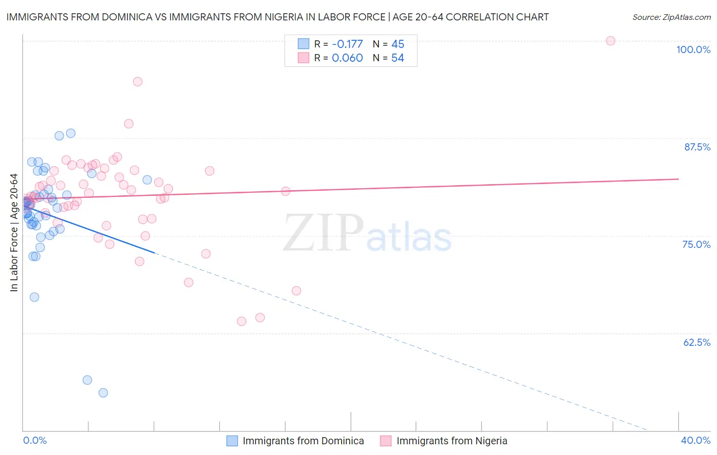 Immigrants from Dominica vs Immigrants from Nigeria In Labor Force | Age 20-64