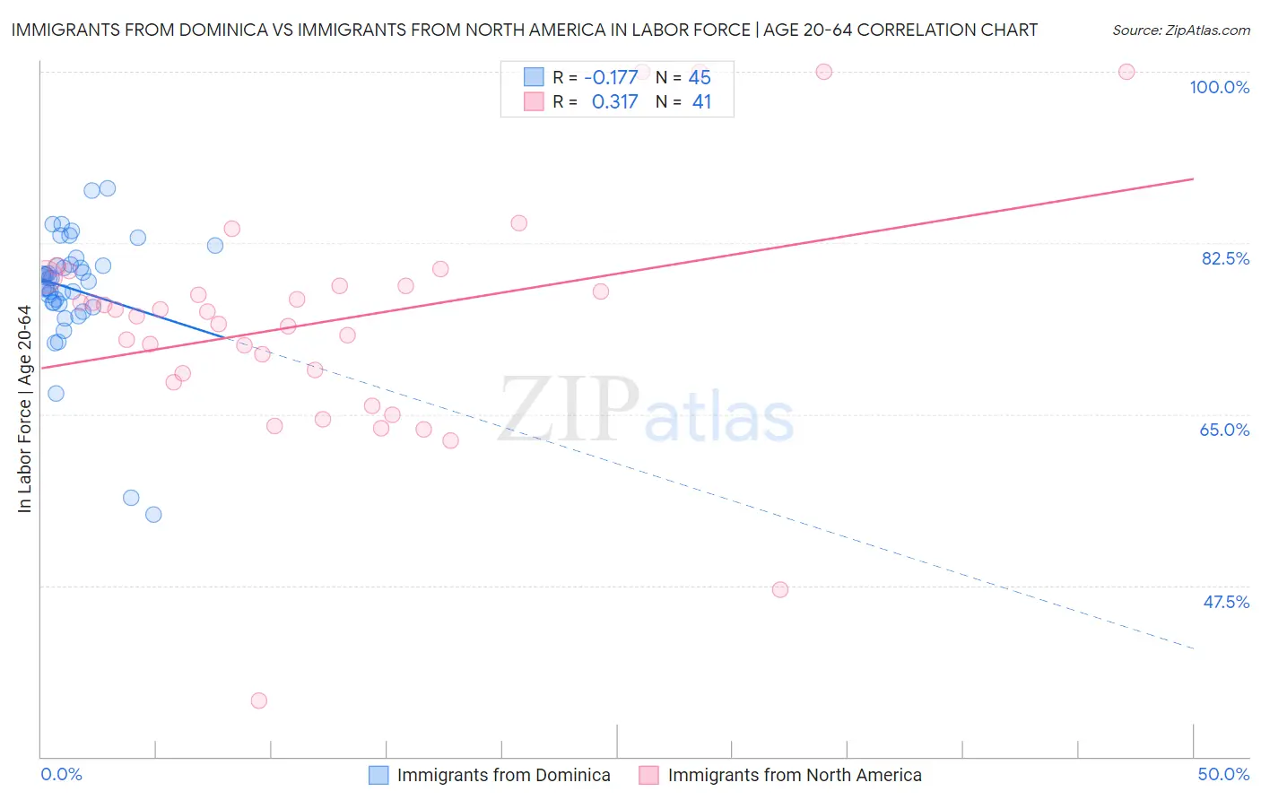Immigrants from Dominica vs Immigrants from North America In Labor Force | Age 20-64