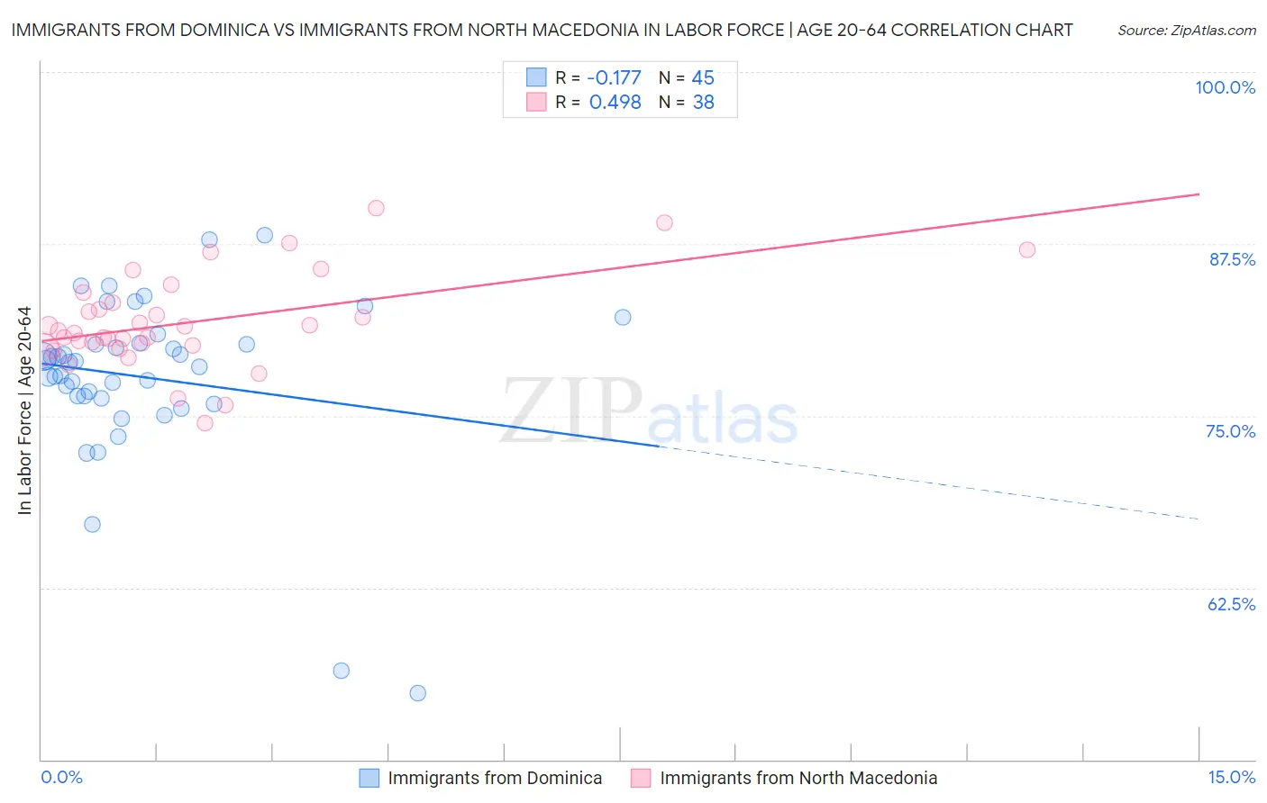 Immigrants from Dominica vs Immigrants from North Macedonia In Labor Force | Age 20-64