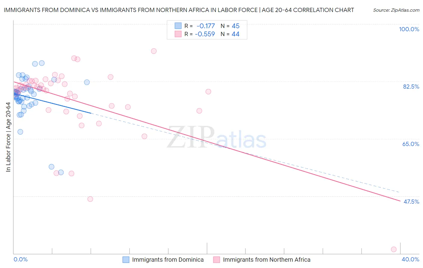 Immigrants from Dominica vs Immigrants from Northern Africa In Labor Force | Age 20-64
