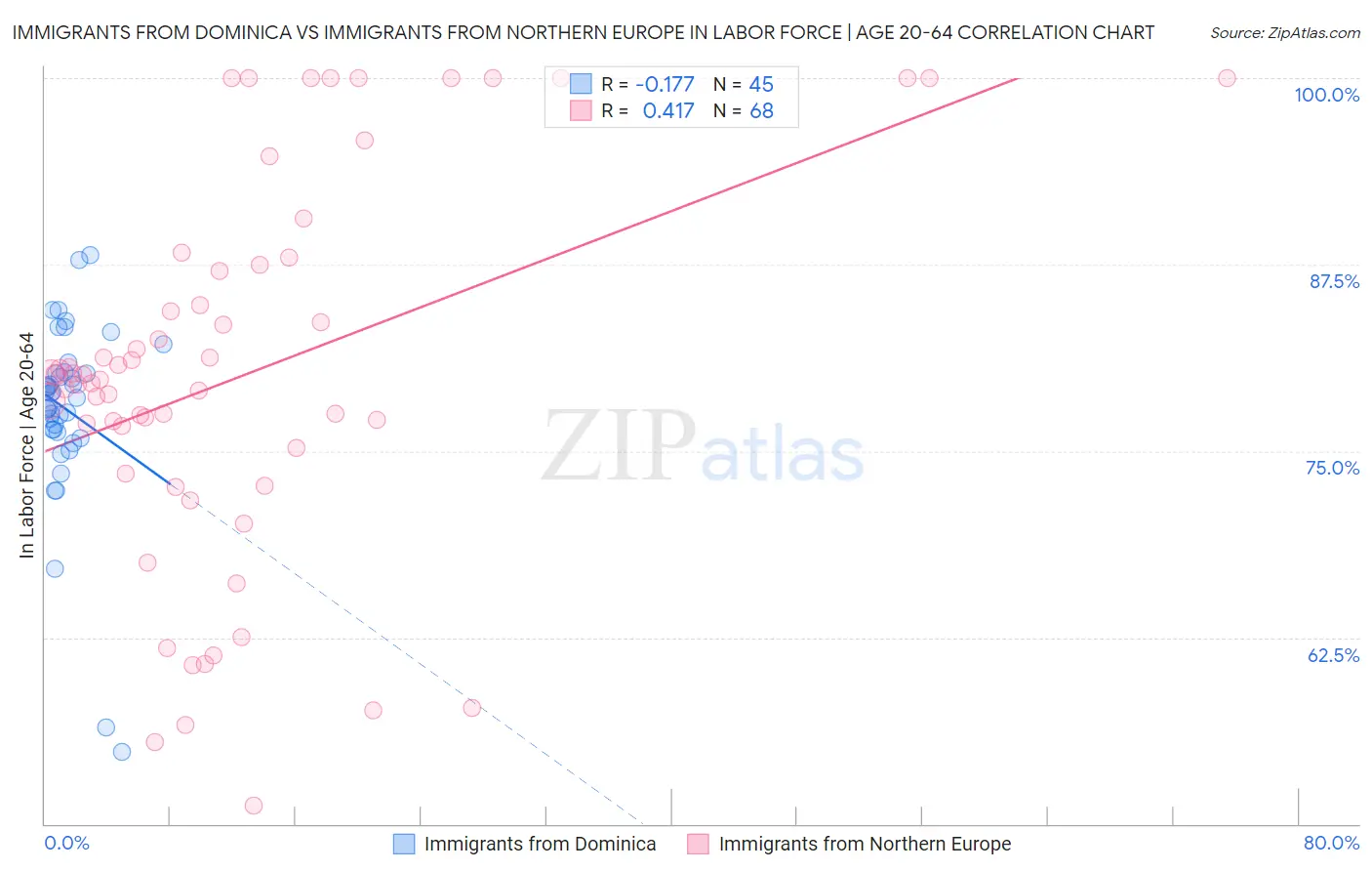 Immigrants from Dominica vs Immigrants from Northern Europe In Labor Force | Age 20-64
