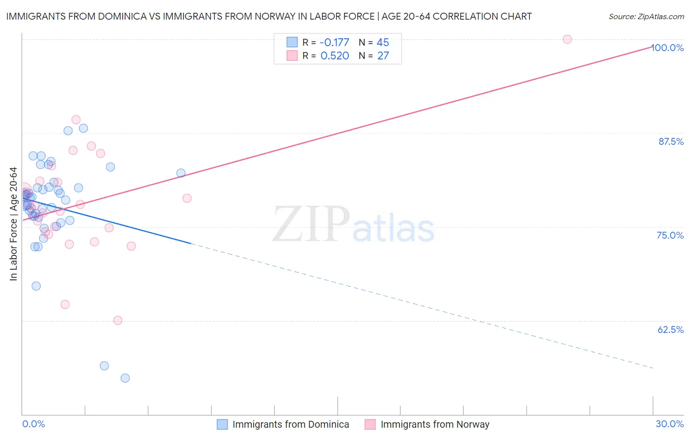 Immigrants from Dominica vs Immigrants from Norway In Labor Force | Age 20-64