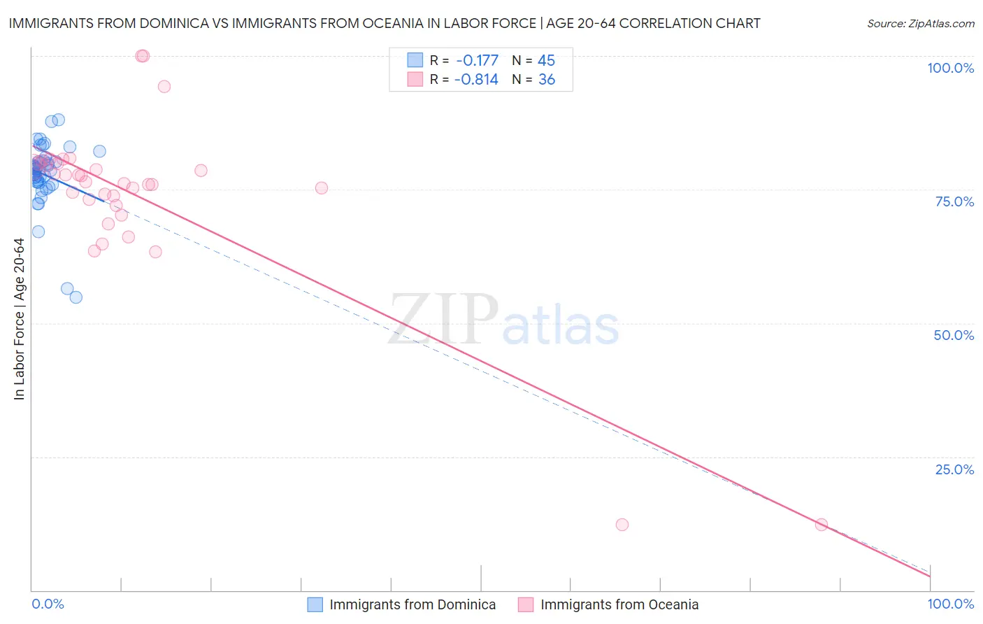Immigrants from Dominica vs Immigrants from Oceania In Labor Force | Age 20-64