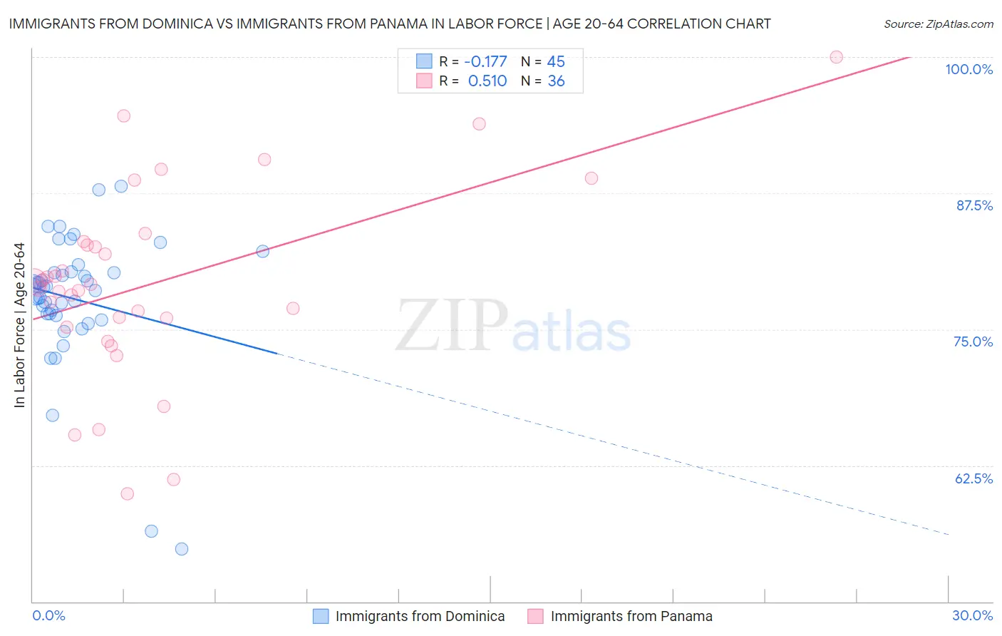 Immigrants from Dominica vs Immigrants from Panama In Labor Force | Age 20-64