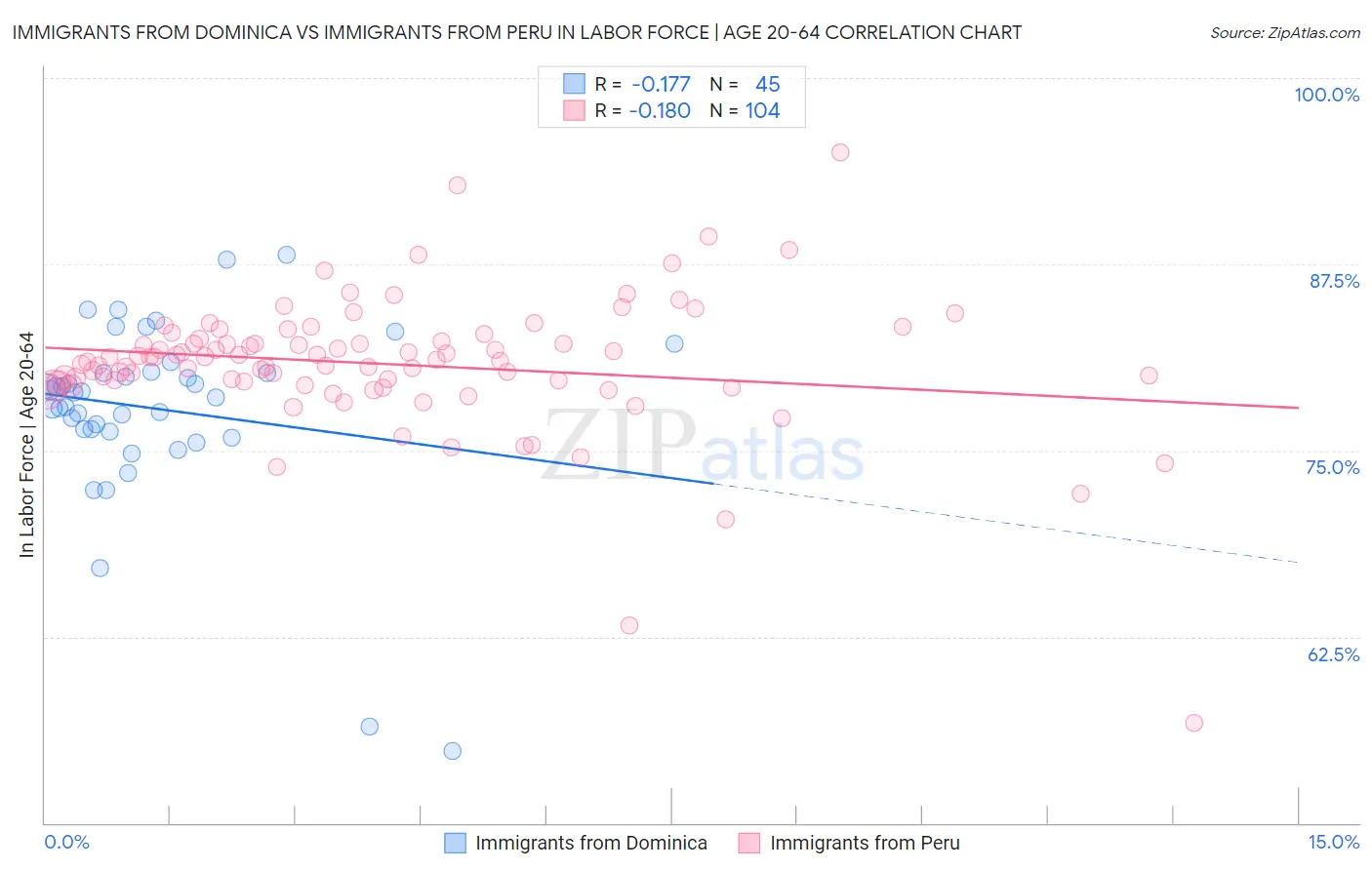 Immigrants from Dominica vs Immigrants from Peru In Labor Force | Age 20-64