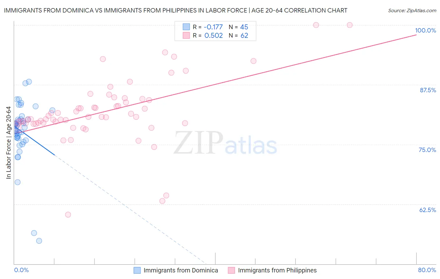 Immigrants from Dominica vs Immigrants from Philippines In Labor Force | Age 20-64