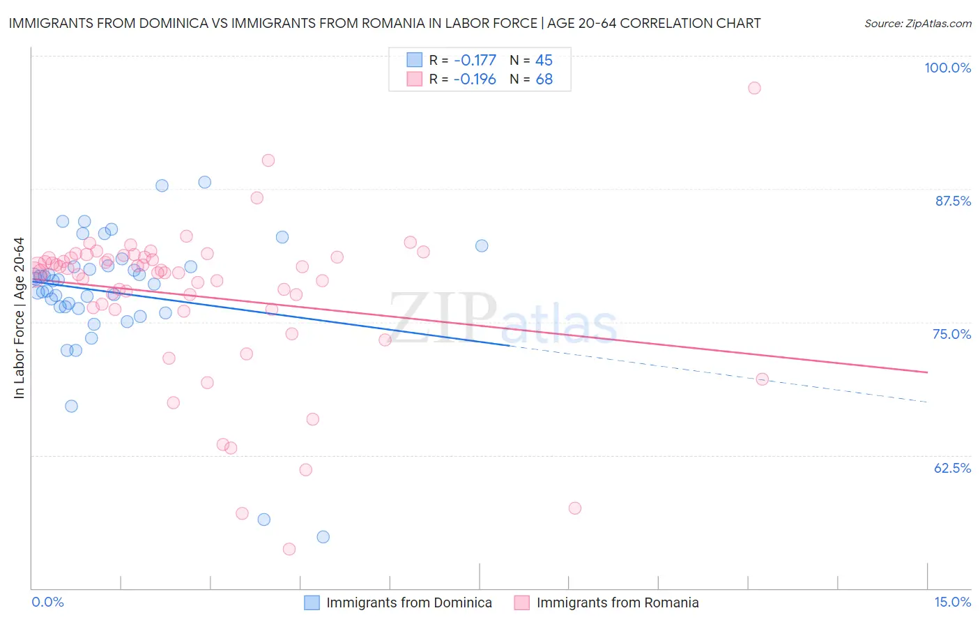 Immigrants from Dominica vs Immigrants from Romania In Labor Force | Age 20-64