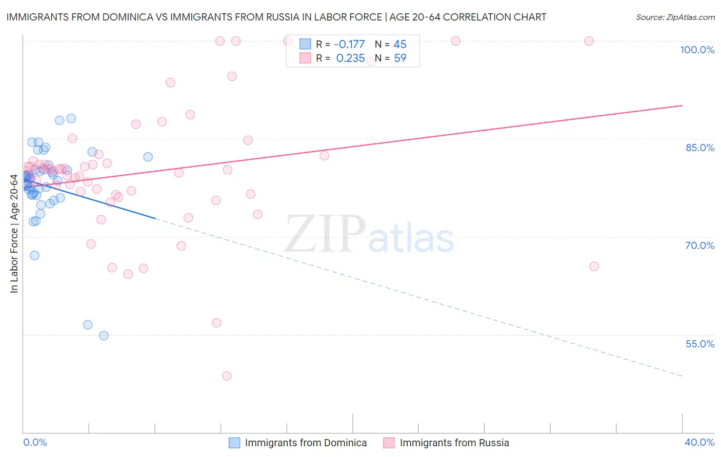 Immigrants from Dominica vs Immigrants from Russia In Labor Force | Age 20-64