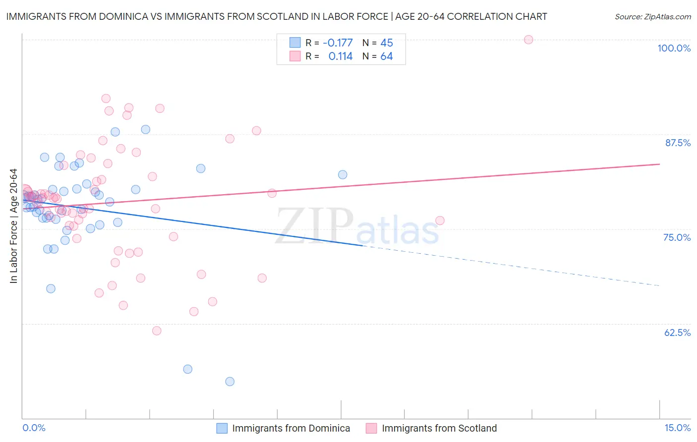Immigrants from Dominica vs Immigrants from Scotland In Labor Force | Age 20-64