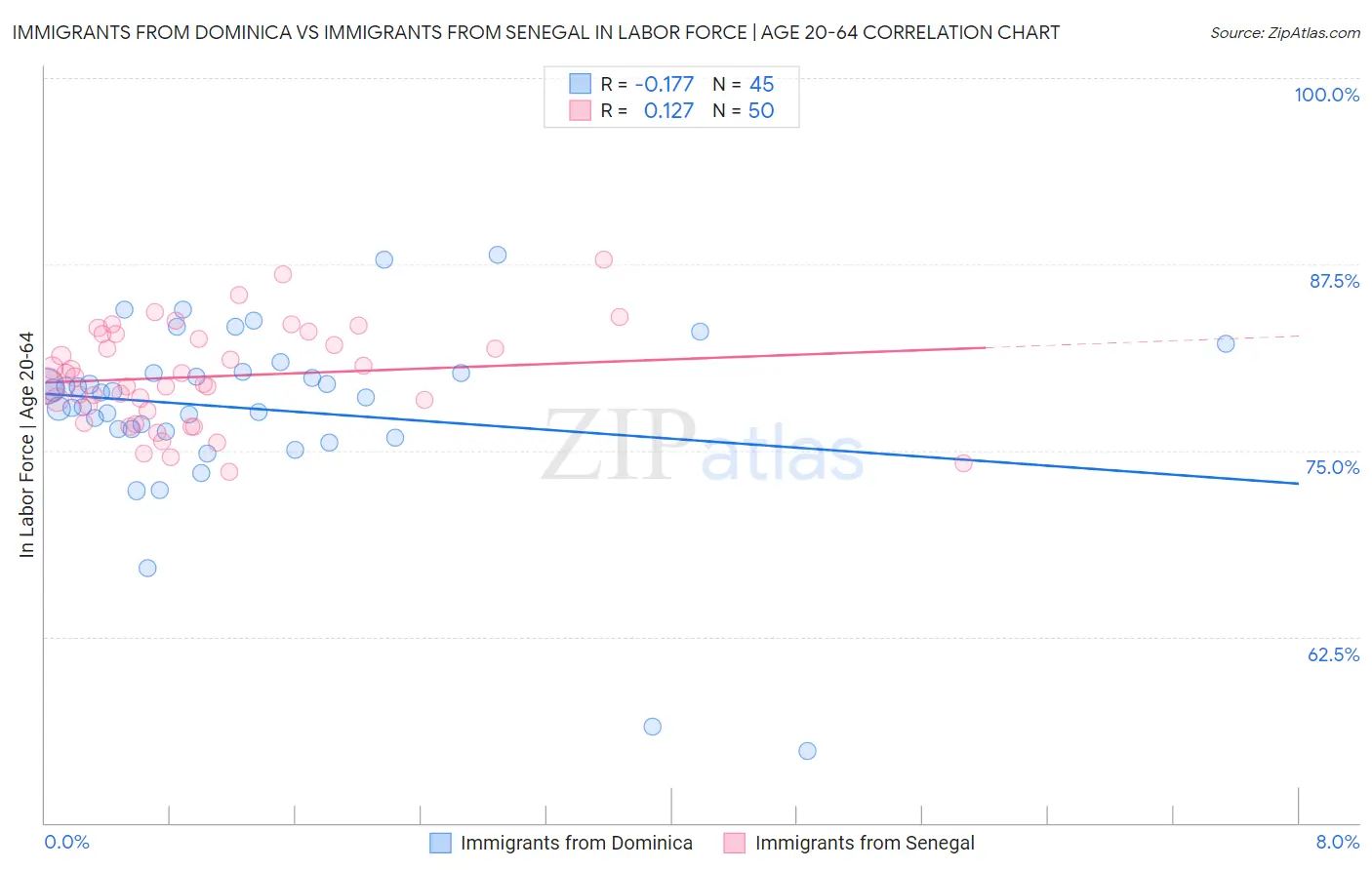 Immigrants from Dominica vs Immigrants from Senegal In Labor Force | Age 20-64