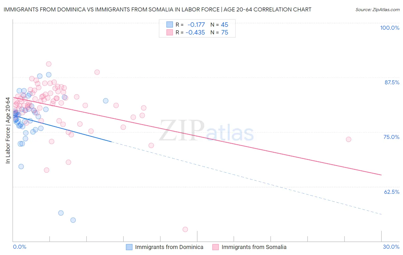 Immigrants from Dominica vs Immigrants from Somalia In Labor Force | Age 20-64