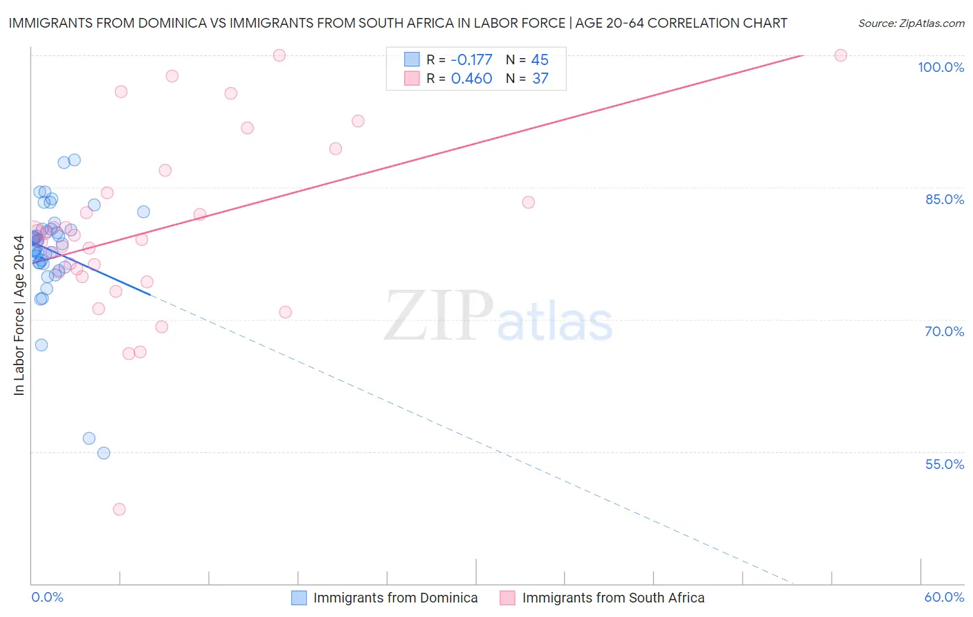 Immigrants from Dominica vs Immigrants from South Africa In Labor Force | Age 20-64