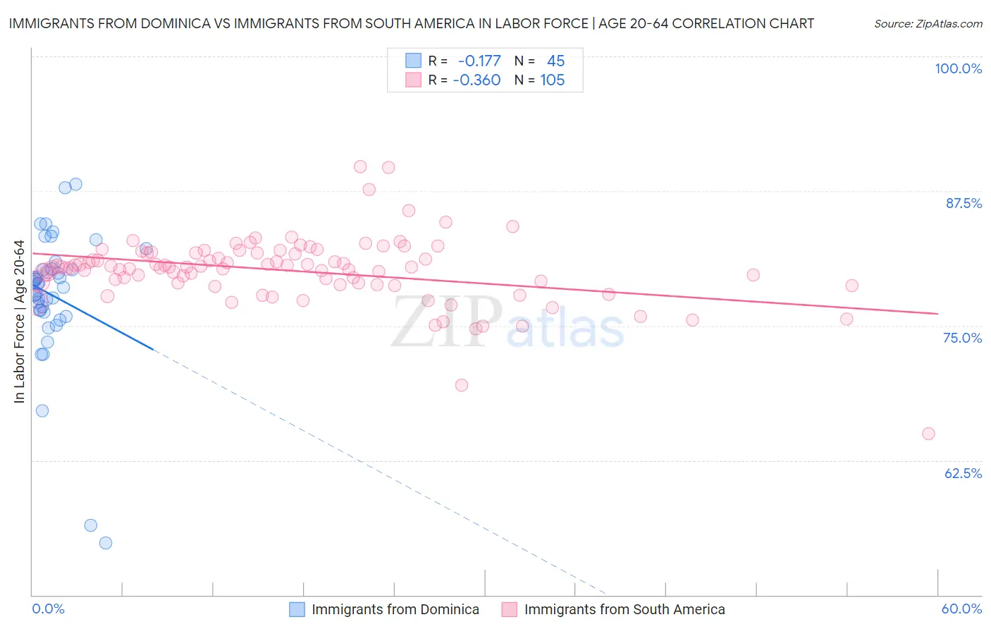 Immigrants from Dominica vs Immigrants from South America In Labor Force | Age 20-64